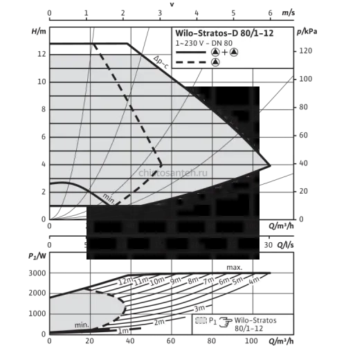 Циркуляционный насос Wilo Stratos-D 80/1-12 PN6 2150600,2087527