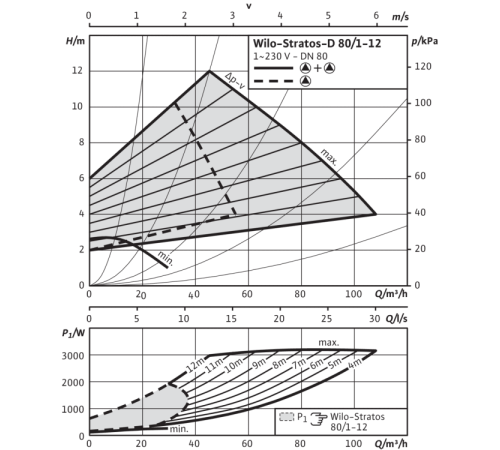 Циркуляционный насос Wilo Stratos-D 80/1-12 PN10 2150601,2087528