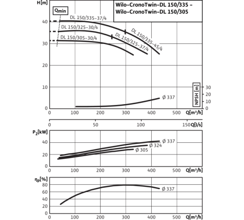 Циркуляционный насос с сухим ротором в исполнении Inline с фланцевым соединением Wilo CronoTwin-DL 150/325-37/4 2151763