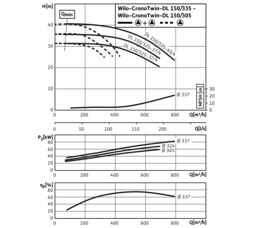 Циркуляционный насос с сухим ротором в исполнении Inline с фланцевым соединением Wilo CronoTwin-DL 150/325-37/4 2151763