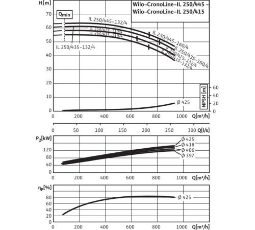 Циркуляционный насос с сухим ротором в исполнении Inline с фланцевым соединением Wilo CronoLine-IL 250/445-160/4 2151780,2146555,2786042
