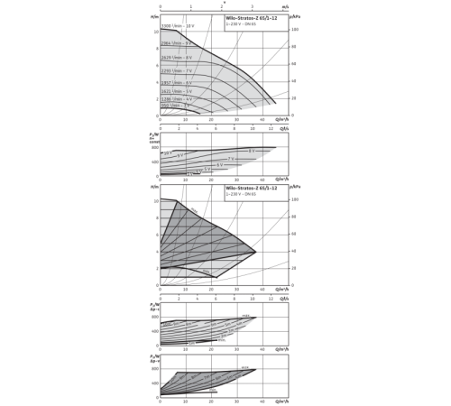 Циркуляционный насос Wilo Stratos-Z 65/1-12 PN6/10 2152257,2090475
