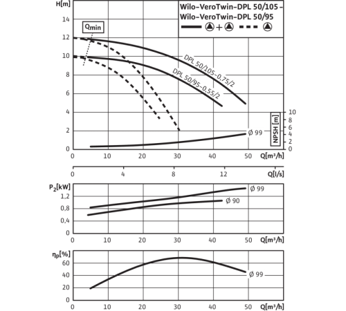Циркуляционный насос с сухим ротором в исполнении Inline с фланцевым соединением Wilo VeroTwin-DPL 50/95-0,55/2 2152445