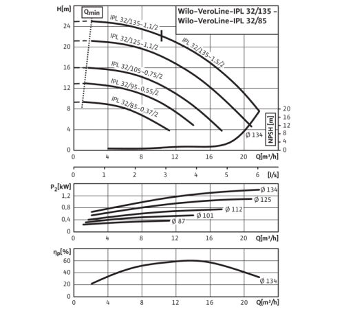 Циркуляционный насос с сухим ротором в исполнении Inline с фланцевым соединением Wilo VeroLine-IPL 32/135-1,1/2 2152930,2150339,9169295,2459934