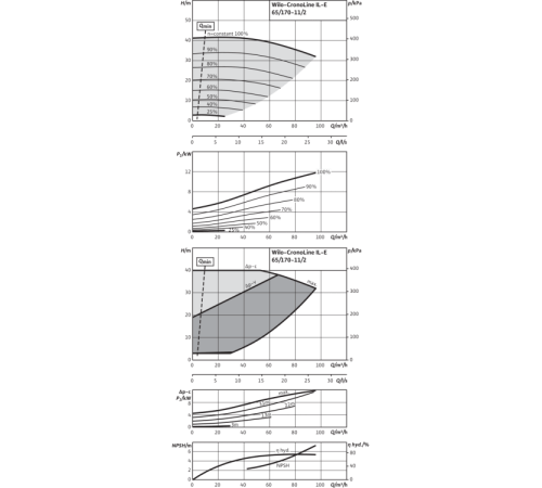 Циркуляционный насос с сухим ротором в исполнении Inline с фланцевым соединением Wilo CronoLine-IL-E 65/170-11/2 2153671,2114453