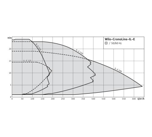 Циркуляционный насос с сухим ротором в исполнении Inline с фланцевым соединением Wilo CronoLine-IL-E 65/200-15/2 2153672,2114454