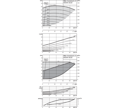 Циркуляционный насос с сухим ротором в исполнении Inline с фланцевым соединением Wilo CronoLine-IL-E 65/210-18,5/2 2153673,2114455