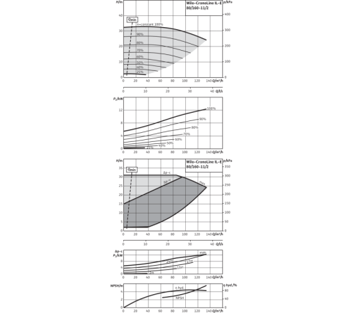 Циркуляционный насос с сухим ротором в исполнении Inline с фланцевым соединением Wilo CronoLine-IL-E 80/160-11/2 2153675,2114457