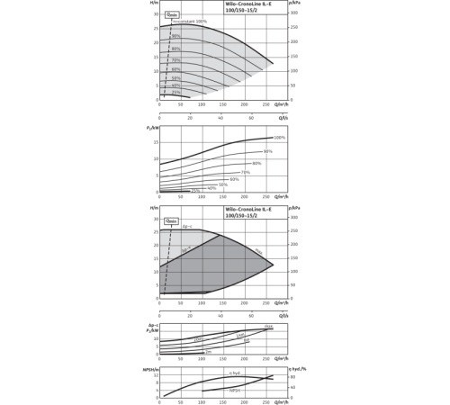 Циркуляционный насос с сухим ротором в исполнении Inline с фланцевым соединением Wilo CronoLine-IL-E 100/150-15/2 2153680,2114462