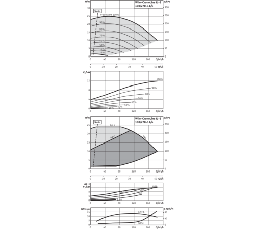 Циркуляционный насос с сухим ротором в исполнении Inline с фланцевым соединением Wilo CronoLine-IL-E 100/270-11/4 2153683,2114465