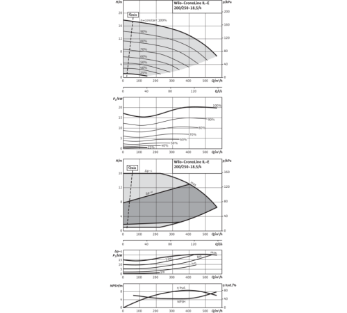 Циркуляционный насос с сухим ротором в исполнении Inline с фланцевым соединением Wilo CronoLine-IL-E 200/250-18,5/4 2153689,2144284