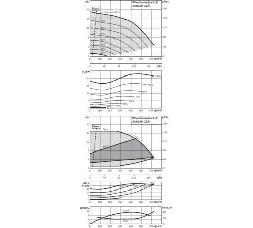 Циркуляционный насос с сухим ротором в исполнении Inline с фланцевым соединением Wilo CronoLine-IL-E 200/260-22/4 2153690,2144285