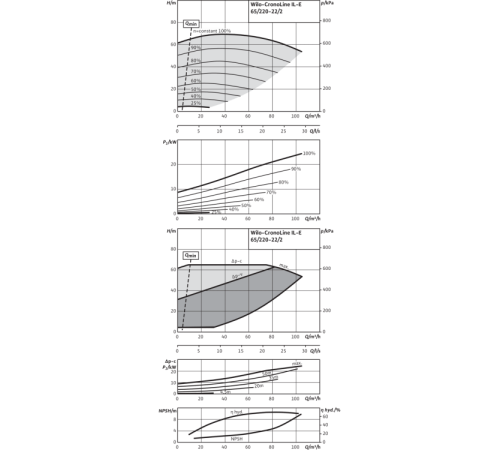 Циркуляционный насос с сухим ротором в исполнении Inline с фланцевым соединением Wilo CronoLine-IL-E 65/220-22/2-R1 2153743,2114479