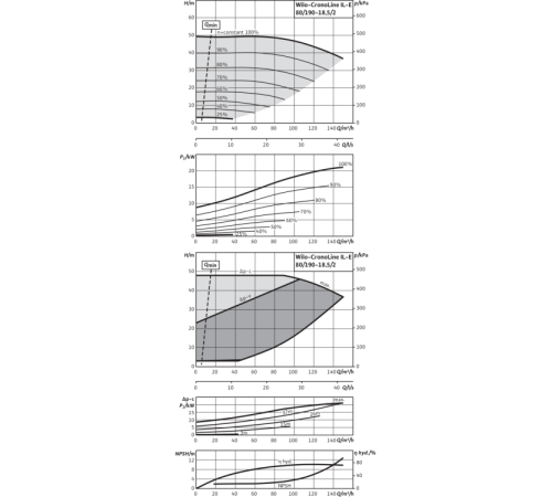 Циркуляционный насос с сухим ротором в исполнении Inline с фланцевым соединением Wilo CronoLine-IL-E 80/190-18,5/2-R1 2153746,2114482