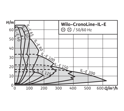 Циркуляционный насос с сухим ротором в исполнении Inline с фланцевым соединением Wilo CronoLine-IL-E 150/250-15/4-R1 2153754,2144288