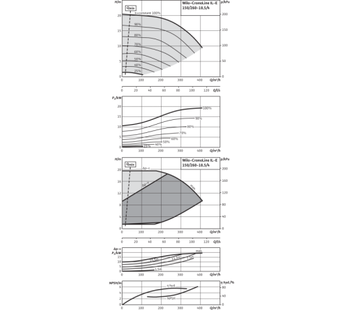 Циркуляционный насос с сухим ротором в исполнении Inline с фланцевым соединением Wilo CronoLine-IL-E 150/260-18,5/4-R1 2153755,2144289
