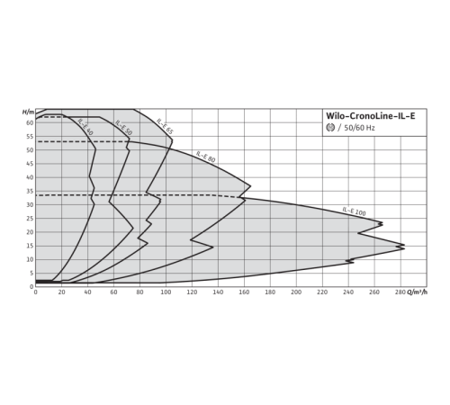 Циркуляционный насос с сухим ротором в исполнении Inline с фланцевым соединением Wilo CronoLine-IL-E 200/250-18,5/4-R1 2153758,2144292