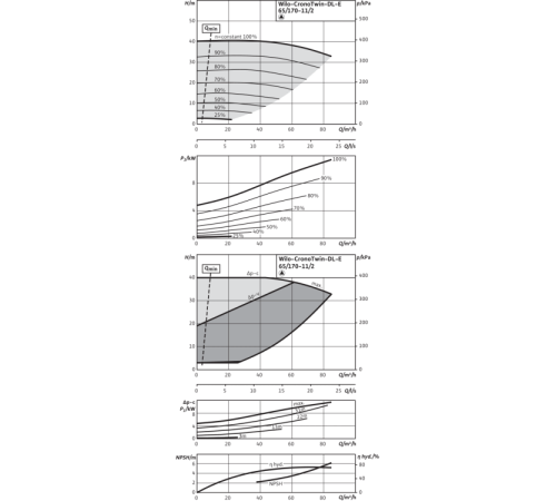 Циркуляционный насос с сухим ротором в исполнении Inline с фланцевым соединением Wilo CronoTwin-DL-E 65/170-11/2 2153809,2114660
