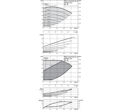 Циркуляционный насос с сухим ротором в исполнении Inline с фланцевым соединением Wilo CronoTwin-DL-E 65/200-15/2 2153810,2114661