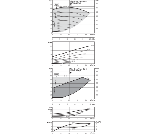 Циркуляционный насос с сухим ротором в исполнении Inline с фланцевым соединением Wilo CronoTwin-DL-E 65/210-18,5/2 2153811,2114662