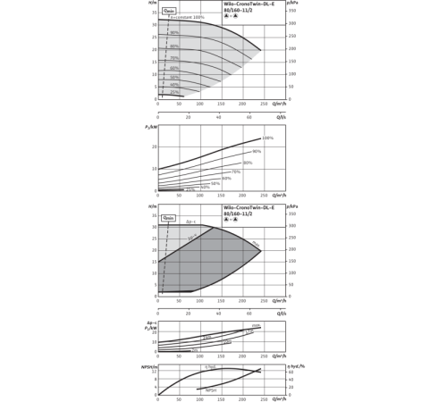 Циркуляционный насос с сухим ротором в исполнении Inline с фланцевым соединением Wilo CronoTwin-DL-E 80/160-11/2 2153813,2114664