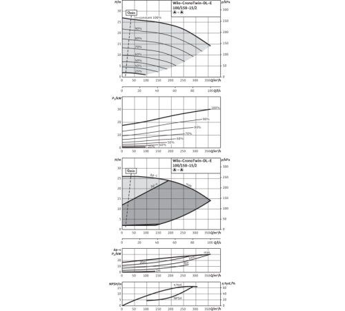 Циркуляционный насос с сухим ротором в исполнении Inline с фланцевым соединением Wilo CronoTwin-DL-E 100/150-15/2 2153818,2114669