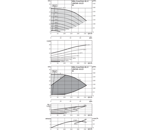 Циркуляционный насос с сухим ротором в исполнении Inline с фланцевым соединением Wilo CronoTwin-DL-E 100/160-18,5/2 2153819,2114670