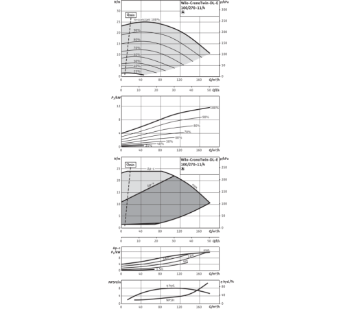 Циркуляционный насос с сухим ротором в исполнении Inline с фланцевым соединением Wilo CronoTwin-DL-E 100/270-11/4 2153821,2114672