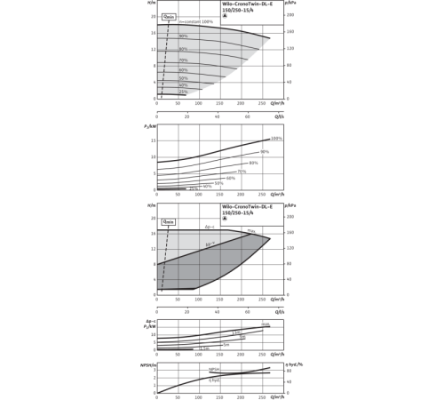 Циркуляционный насос с сухим ротором в исполнении Inline с фланцевым соединением Wilo CronoTwin-DL-E 150/250-15/4 2153823,2144412