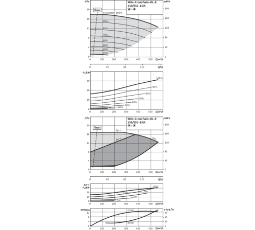 Циркуляционный насос с сухим ротором в исполнении Inline с фланцевым соединением Wilo CronoTwin-DL-E 150/250-15/4 2153823,2144412