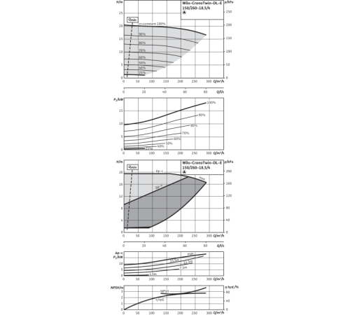 Циркуляционный насос с сухим ротором в исполнении Inline с фланцевым соединением Wilo CronoTwin-DL-E 150/260-18,5/4 2153824,2144413