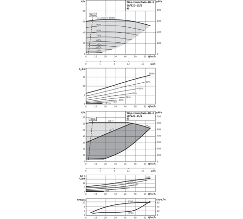 Циркуляционный насос с сухим ротором в исполнении Inline с фланцевым соединением Wilo CronoTwin-DL-E 50/220-15/2-R1 2153877,2114682