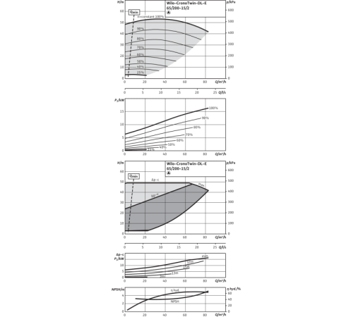 Циркуляционный насос с сухим ротором в исполнении Inline с фланцевым соединением Wilo CronoTwin-DL-E 65/200-15/2-R1 2153879,2114684