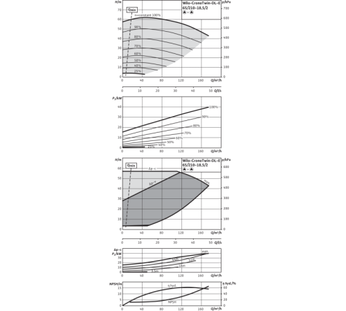 Циркуляционный насос с сухим ротором в исполнении Inline с фланцевым соединением Wilo CronoTwin-DL-E 65/210-18,5/2-R1 2153880,2114685