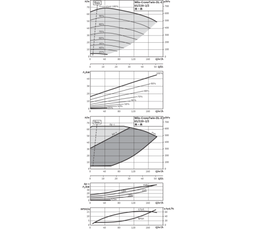 Циркуляционный насос с сухим ротором в исполнении Inline с фланцевым соединением Wilo CronoTwin-DL-E 65/220-22/2-R1 2153881,2114686