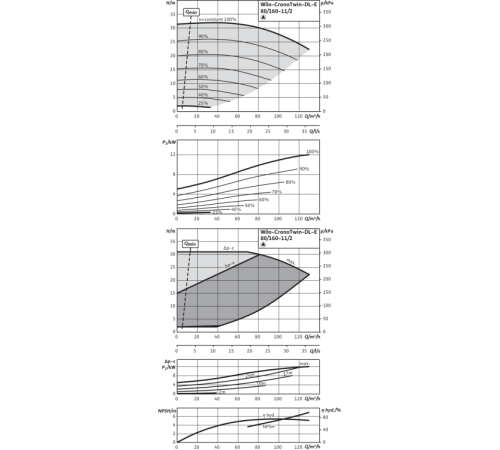 Циркуляционный насос с сухим ротором в исполнении Inline с фланцевым соединением Wilo CronoTwin-DL-E 80/160-11/2-R1 2153882,2114687