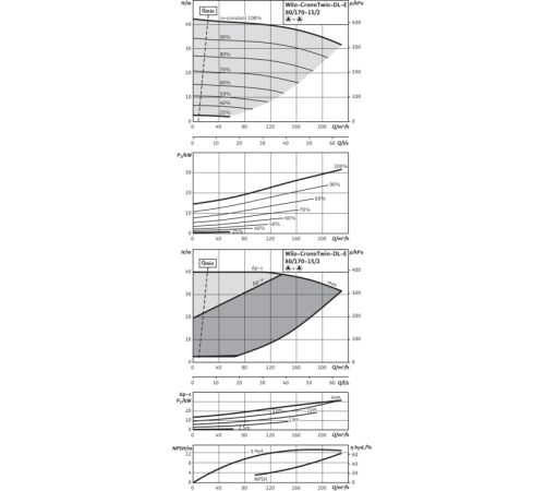Циркуляционный насос с сухим ротором в исполнении Inline с фланцевым соединением Wilo CronoTwin-DL-E 80/170-15/2-R1 2153883,2114688
