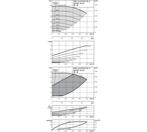 Циркуляционный насос с сухим ротором в исполнении Inline с фланцевым соединением Wilo CronoTwin-DL-E 80/190-18,5/2-R1 2153884,2114689
