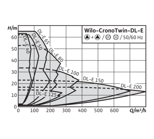 Циркуляционный насос с сухим ротором в исполнении Inline с фланцевым соединением Wilo CronoTwin-DL-E 80/200-22/2-R1 2153885,2114690