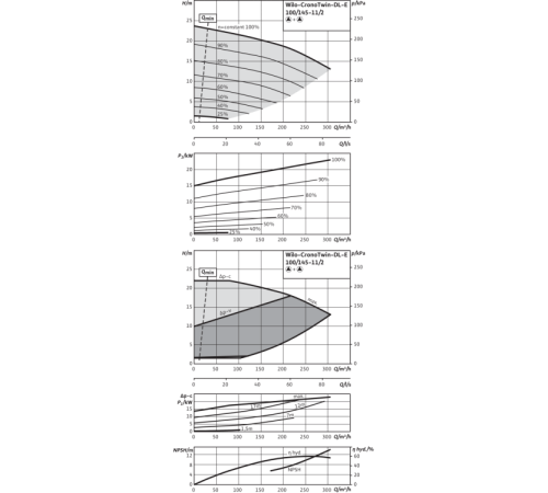 Циркуляционный насос с сухим ротором в исполнении Inline с фланцевым соединением Wilo CronoTwin-DL-E 100/145-11/2-R1 2153886,2114691
