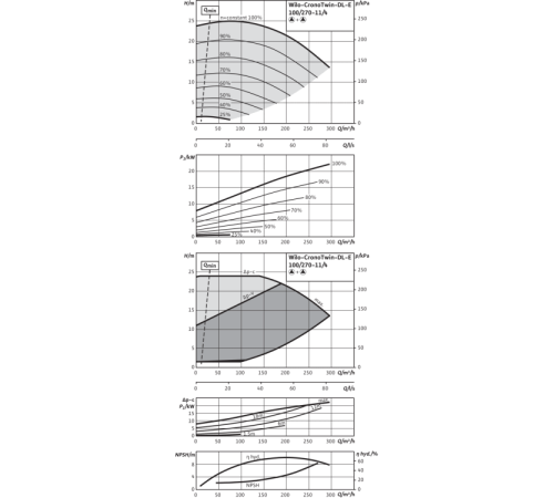 Циркуляционный насос с сухим ротором в исполнении Inline с фланцевым соединением Wilo CronoTwin-DL-E 100/270-11/4-R1 2153890,2114695