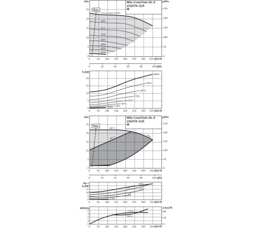 Циркуляционный насос с сухим ротором в исполнении Inline с фланцевым соединением Wilo CronoTwin-DL-E 150/270-22/4-R1 2153894,2144422