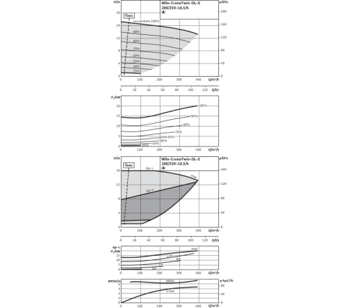 Циркуляционный насос с сухим ротором в исполнении Inline с фланцевым соединением Wilo CronoTwin-DL-E 200/250-18,5/4-R1 2153896,2144424
