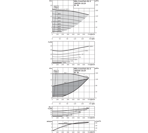 Циркуляционный насос с сухим ротором в исполнении Inline с фланцевым соединением Wilo CronoTwin-DL-E 200/250-18,5/4-R1 2153896,2144424