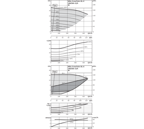 Циркуляционный насос с сухим ротором в исполнении Inline с фланцевым соединением Wilo CronoTwin-DL-E 200/260-22/4-R1 2153897,2144425