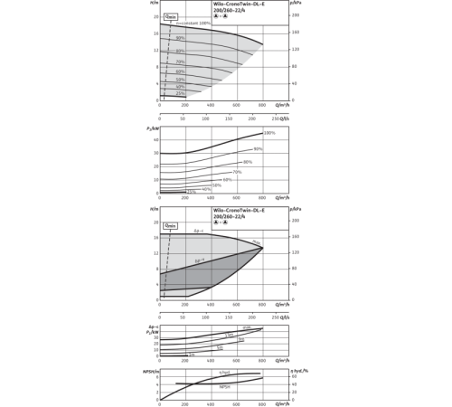 Циркуляционный насос с сухим ротором в исполнении Inline с фланцевым соединением Wilo CronoTwin-DL-E 200/260-22/4-R1 2153897,2144425
