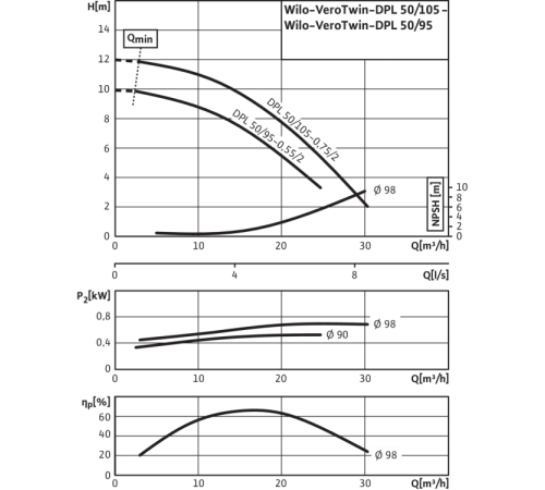 Циркуляционный насос с сухим ротором в исполнении Inline с фланцевым соединением Wilo VeroTwin-DPL 50/105-0,75/2 2155465,2089651