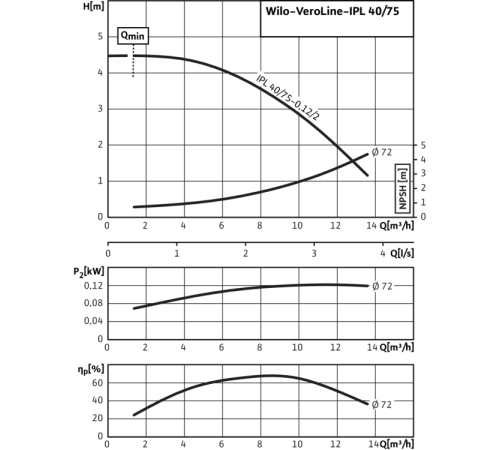 Циркуляционный насос с сухим ротором в исполнении Inline с фланцевым соединением Wilo VeroLine-IPL 40/75-0,12/2 2155494
