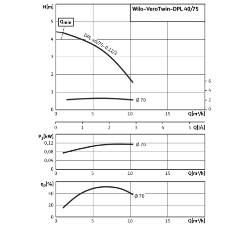 Циркуляционный насос с сухим ротором в исполнении Inline с фланцевым соединением Wilo VeroTwin-DPL 40/75-0,12/2 2157302