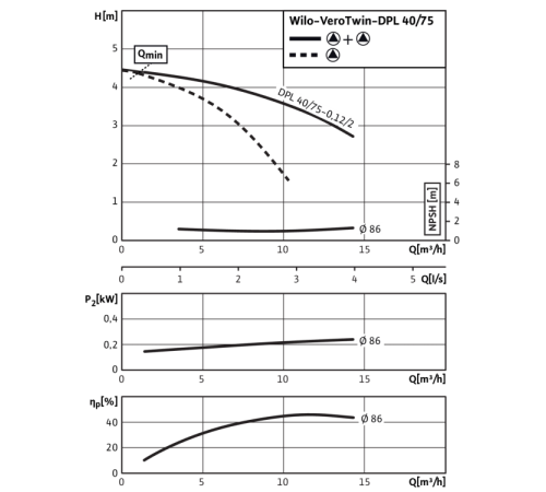 Циркуляционный насос с сухим ротором в исполнении Inline с фланцевым соединением Wilo VeroTwin-DPL 40/75-0,12/2 2157302